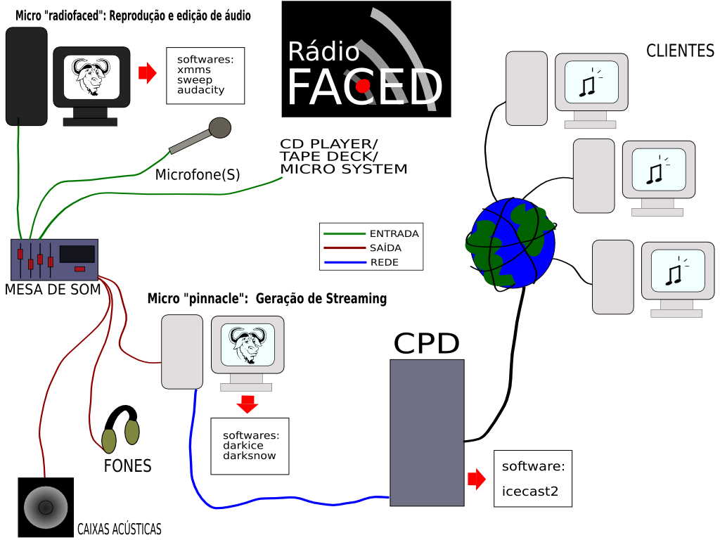 esquema do estudio